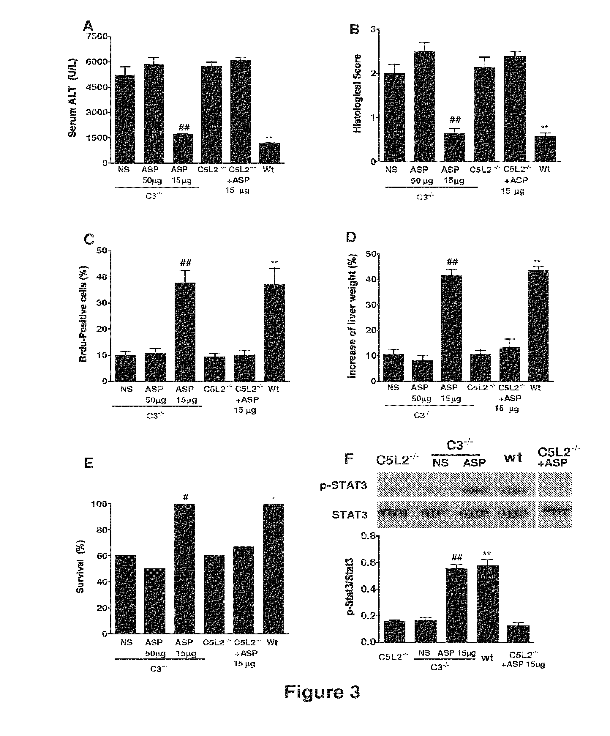 Methods of stimulating liver regeneration