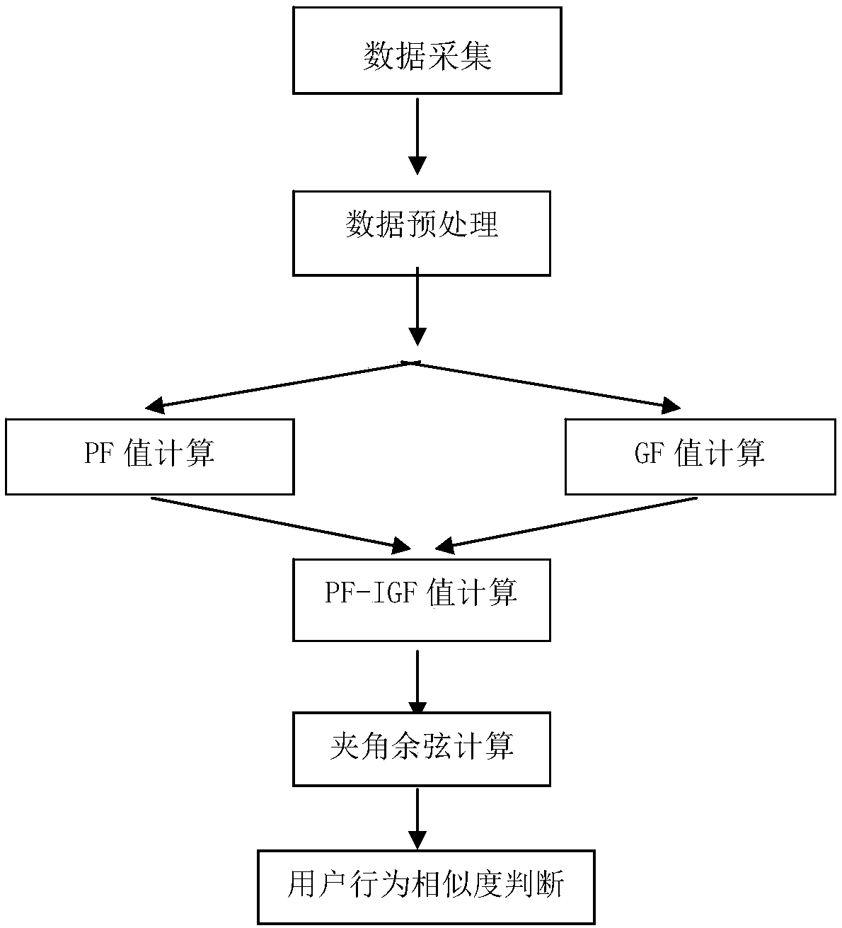 Mobile phone user behavior similarity analysis method based on mobile big data