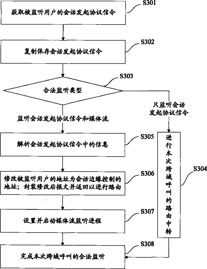 Lawful interception method for internetwork telephone domain and system thereof