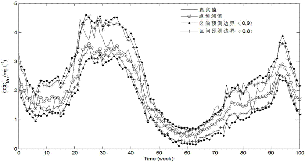 Water quality fluctuating range prediction method based on combination of deep learning algorithm and mixed integer linear programming