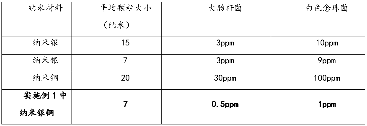 Nano silver copper bimetal colloid/liquid with high antibacterial performance and preparation method thereof