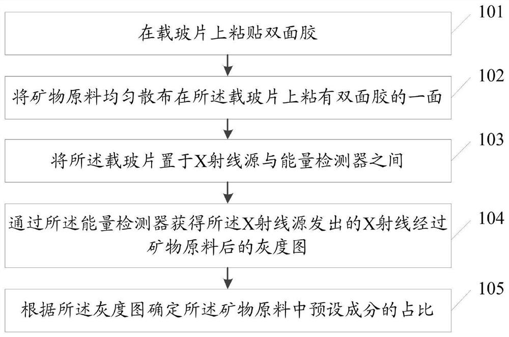 Mineral purity detection method