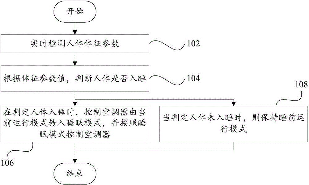 Air conditioner sleep control method as well as device and air conditioner