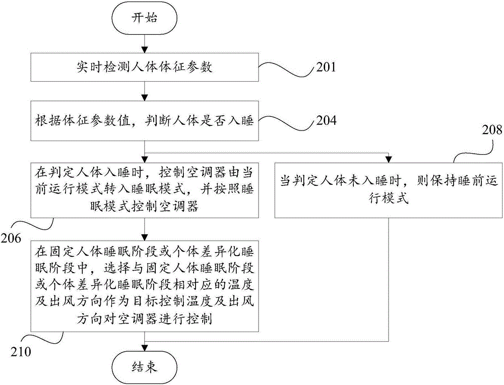 Air conditioner sleep control method as well as device and air conditioner