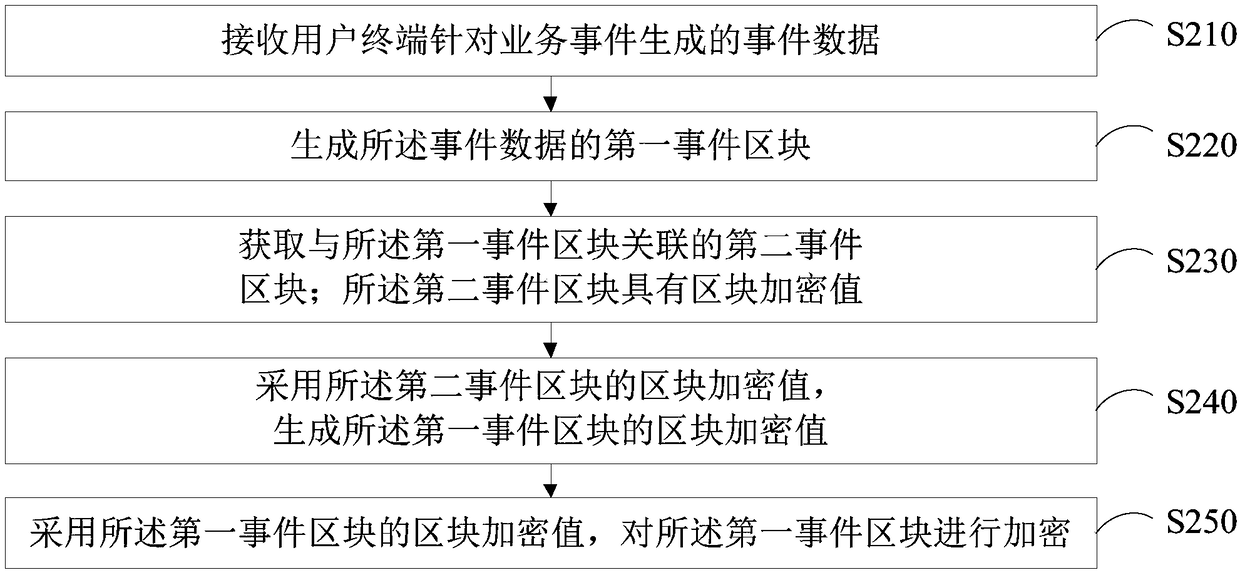 Data processing method, apparatus and device, and storage medium