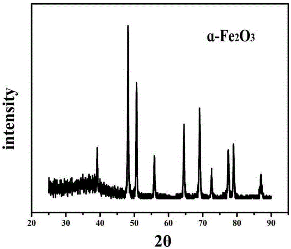 A kind of method for preparing nanoporous iron oxide powder