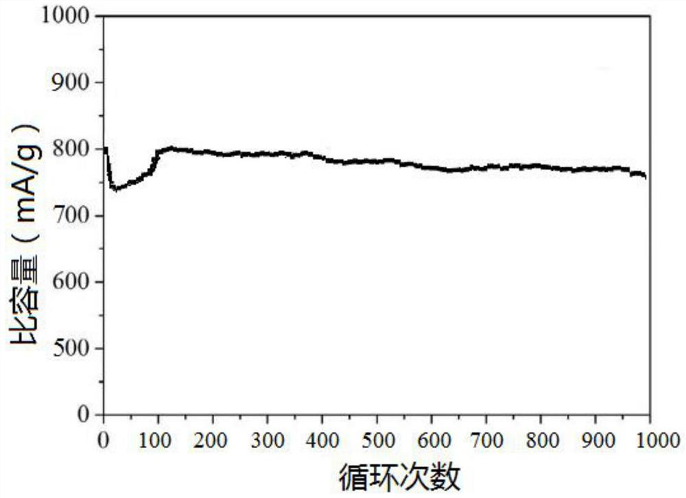 NiS/graphene and carbon composite material as well as preparation method and application thereof