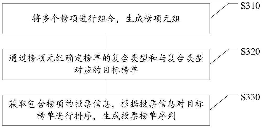 Voting list sequence generation method and device and electronic equipment