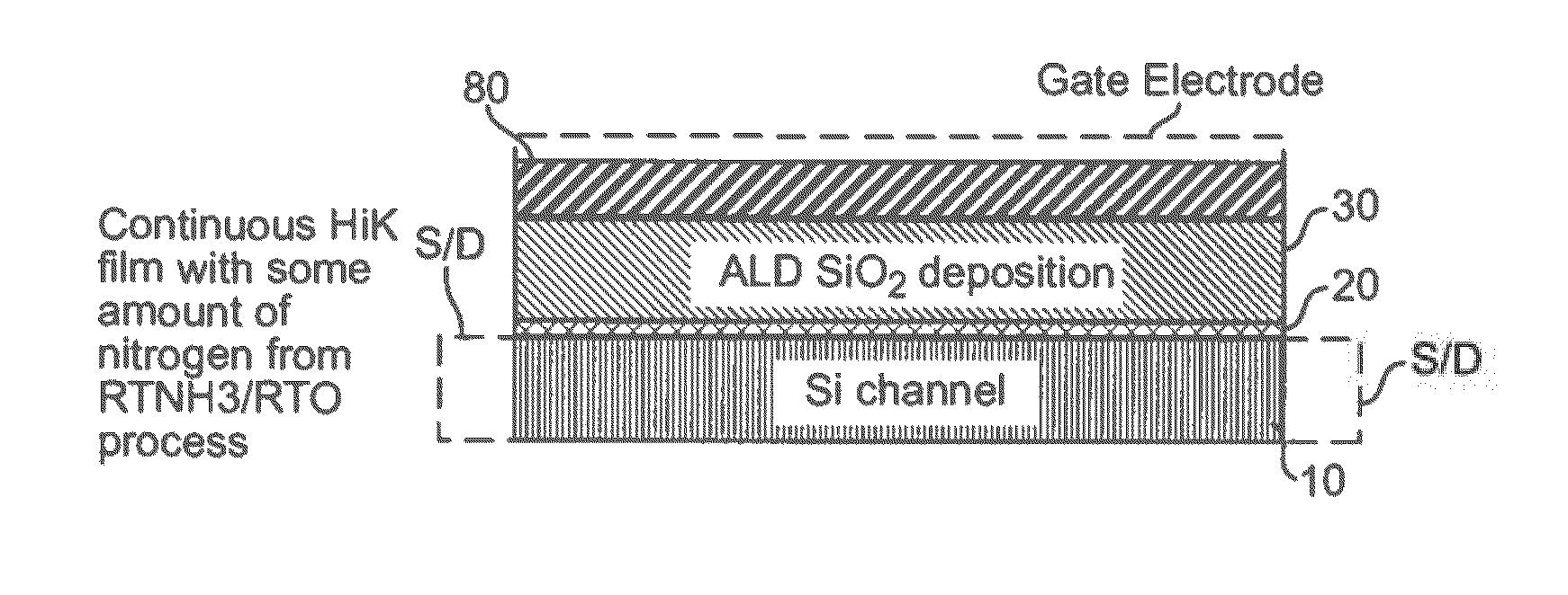 Structure and method to form input/output devices