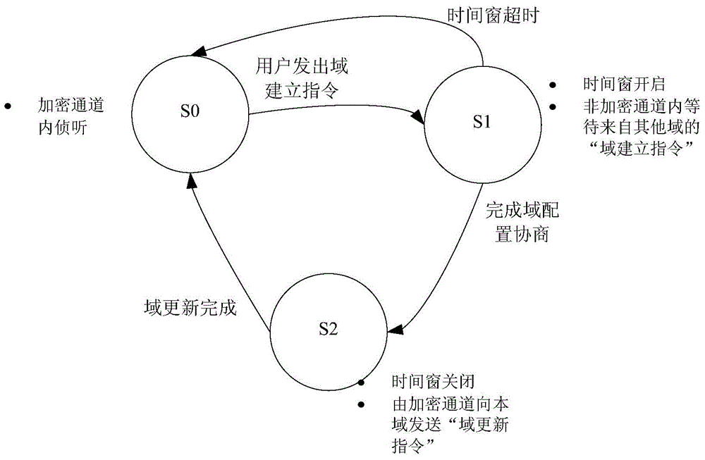 Method of establishing networking terminal safety domain and system thereof