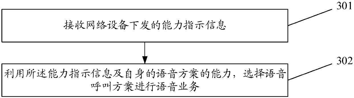 Voice service processing method and device, related equipment and storage medium