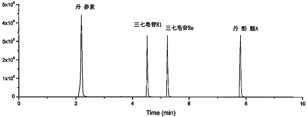 Method for simultaneously determining contents of two active ingredients in Salvia miltiorrhiza-pseudo-ginseng preparation