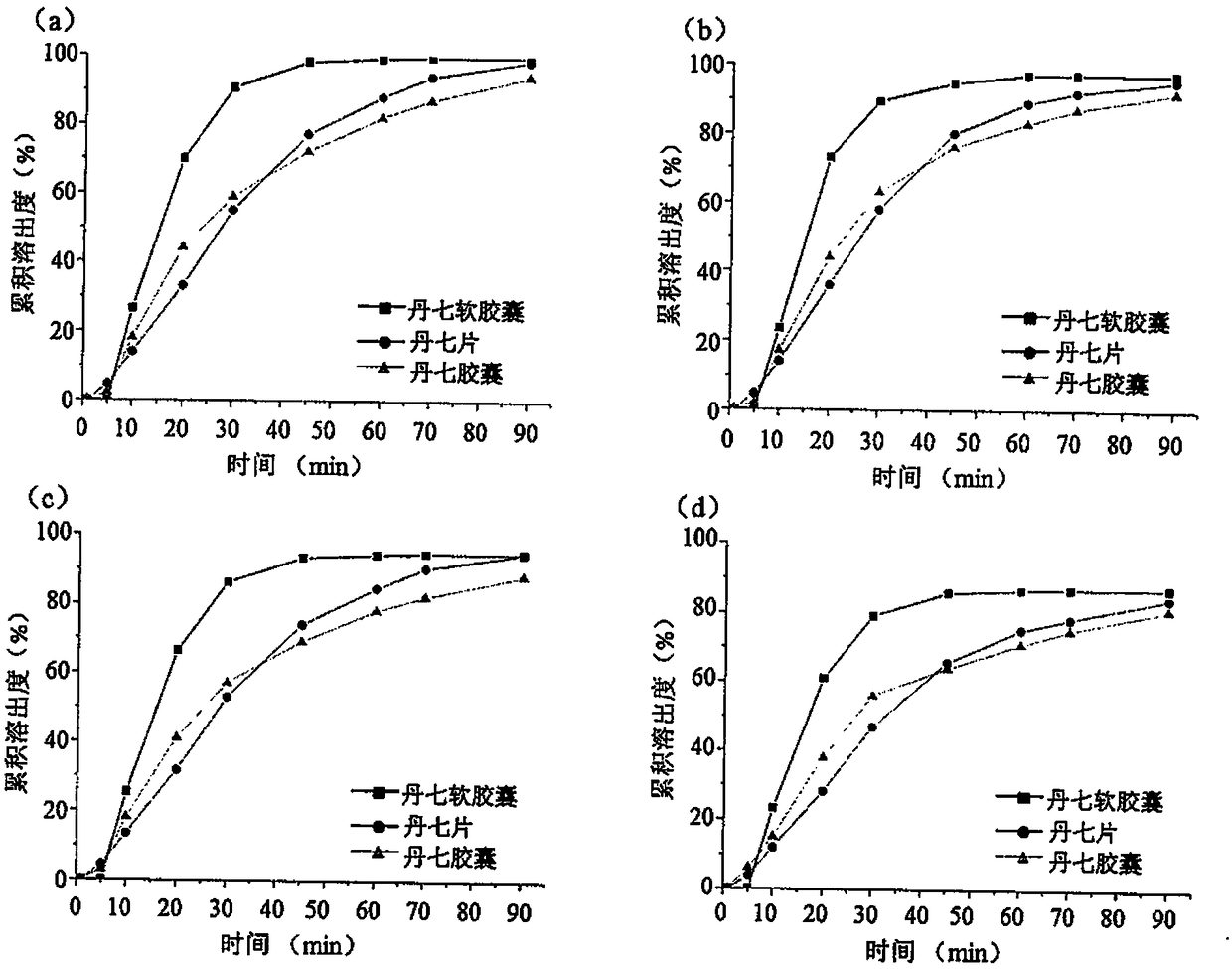 Method for simultaneously determining contents of two active ingredients in Salvia miltiorrhiza-pseudo-ginseng preparation