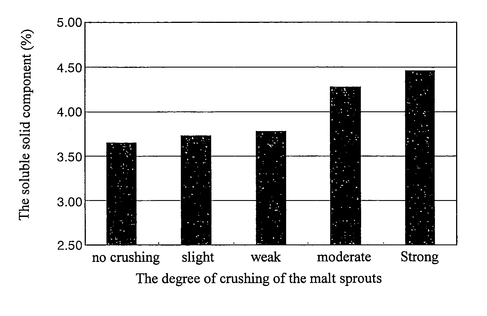 Process for producing food and beverage products from malt sprouts