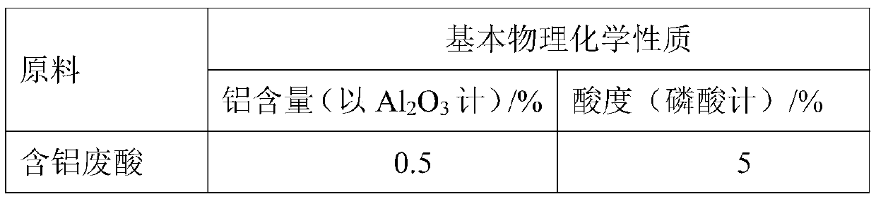 Comprehensive utilization method of aluminum-containing waste acid