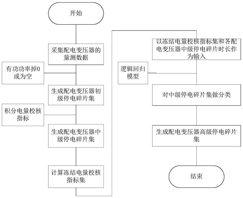 Power distribution network power failure event precision diagnosis method, device and system based on data driving