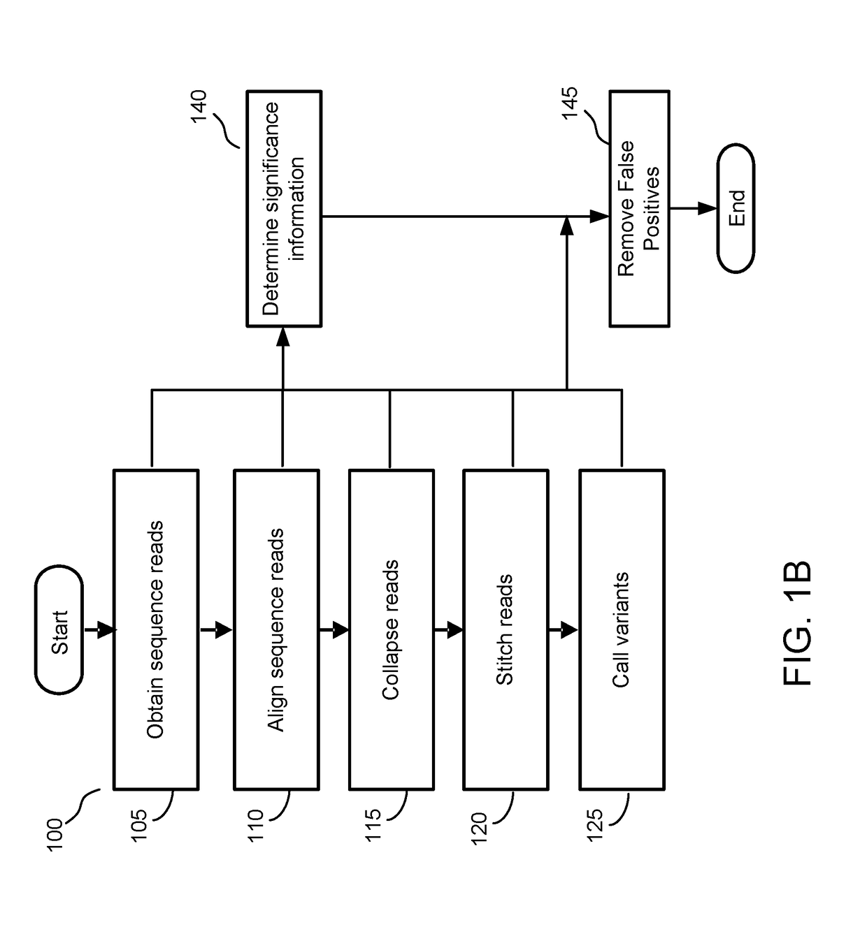 Identifying false positive variants using a significance model