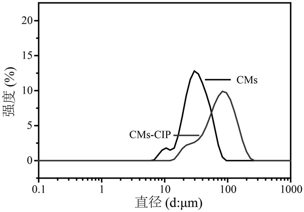 An antibacterial composite scaffold cs/sf/cms-cip that promotes seawater soaking wound healing and its preparation method