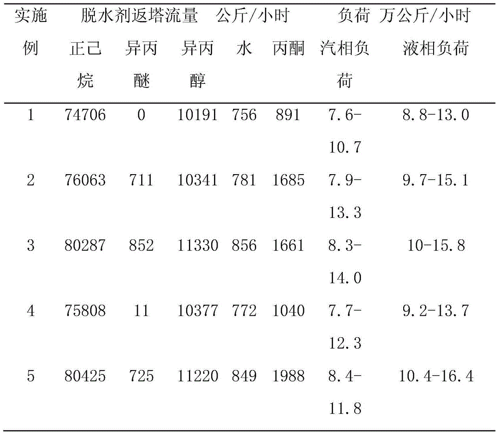 Separation method applicable to both propylene hydration and acetone hydrogenation for isopropyl alcohol preparation