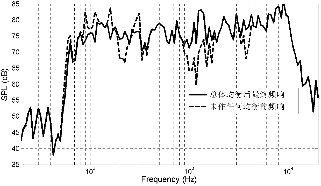 Quasi adaptive acoustic equalization method and apparatus thereof