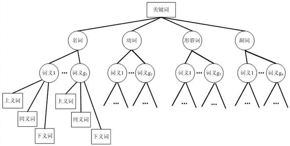 Semantic fuzziness searchable encryption method capable of realizing sorting verifiability