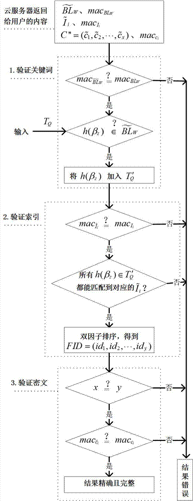 Semantic fuzziness searchable encryption method capable of realizing sorting verifiability