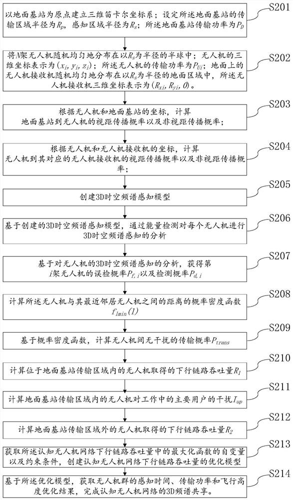 3D spectrum sharing method and device for cognitive unmanned aerial vehicle network