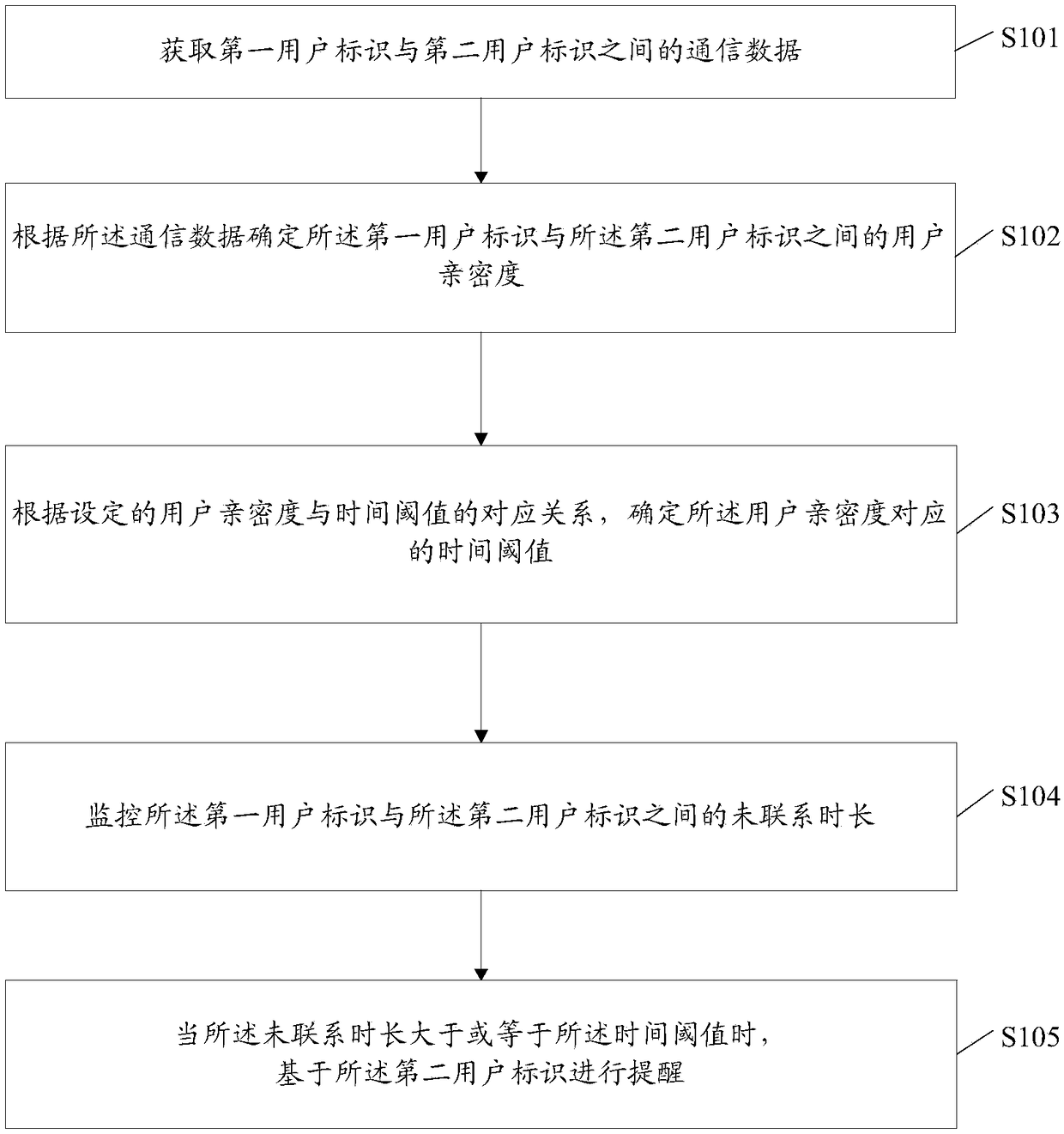 Information prompting method and device based on user intimacy and storage medium