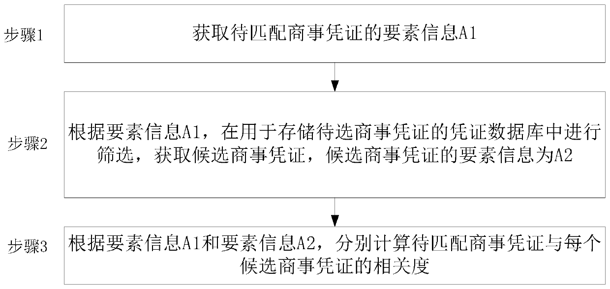 Business voucher matching method