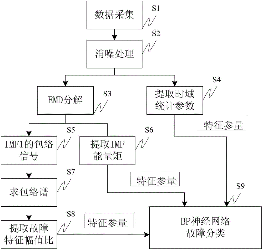 Rolling bearing failure diagnostic method based on multi-characteristic parameter