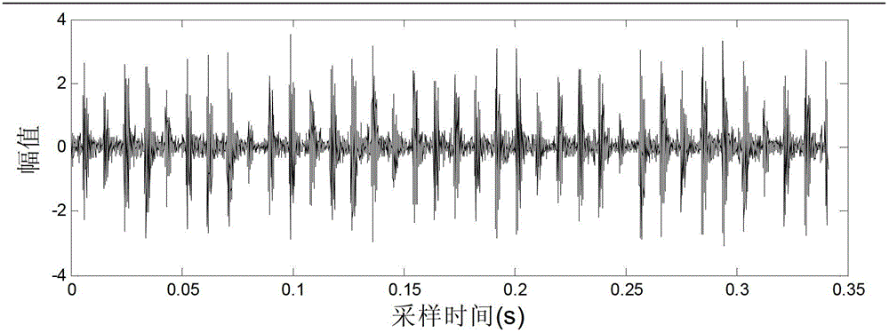 Rolling bearing failure diagnostic method based on multi-characteristic parameter