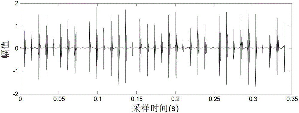 Rolling bearing failure diagnostic method based on multi-characteristic parameter