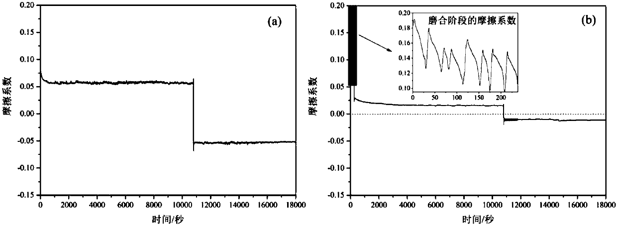 Running-in method for reducing friction coefficient between metal friction pairs