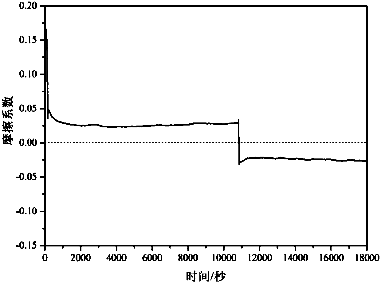 Running-in method for reducing friction coefficient between metal friction pairs