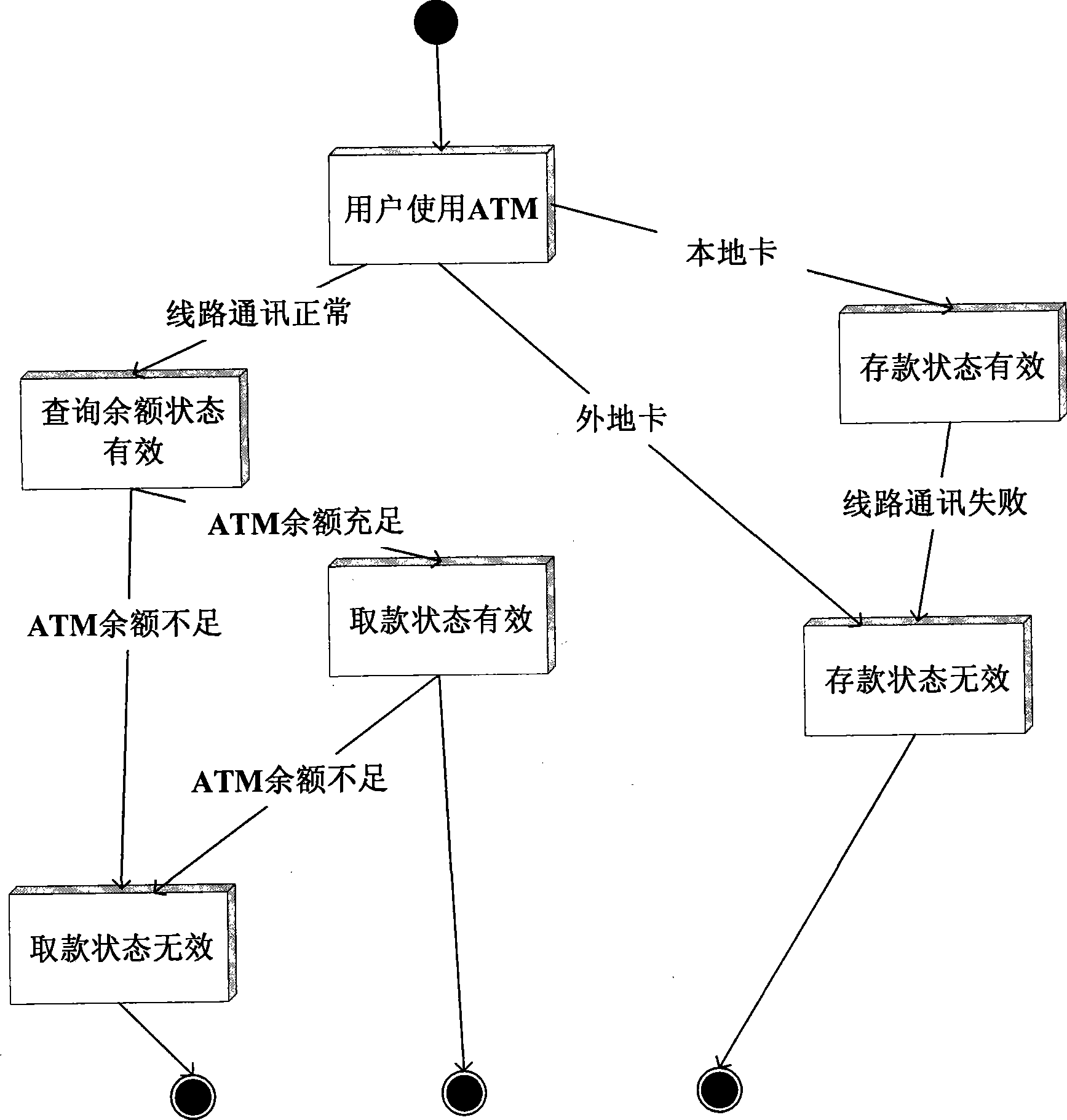 Method and system for automatically generating test use case based on unified modeling language activity graph