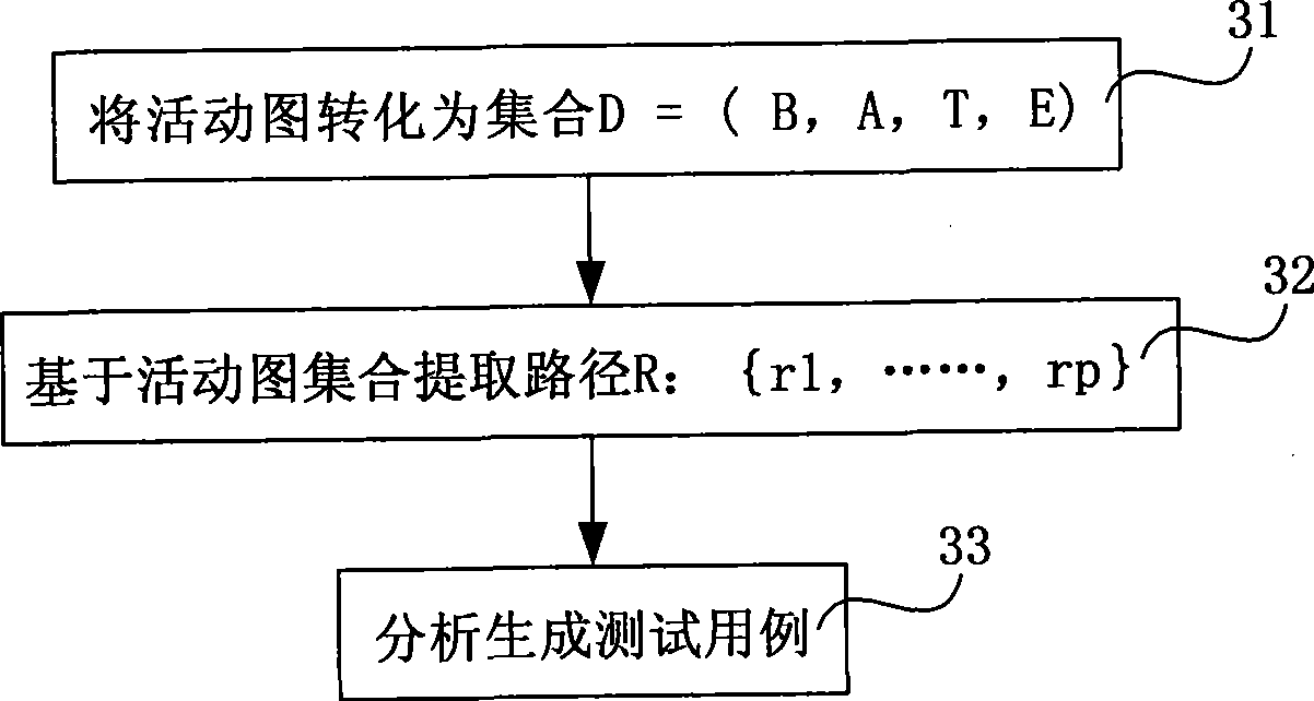 Method and system for automatically generating test use case based on unified modeling language activity graph