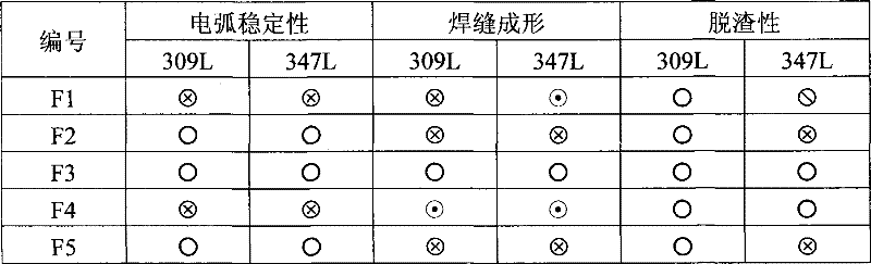 Agglomerated flux for strip submerged arc surfacing