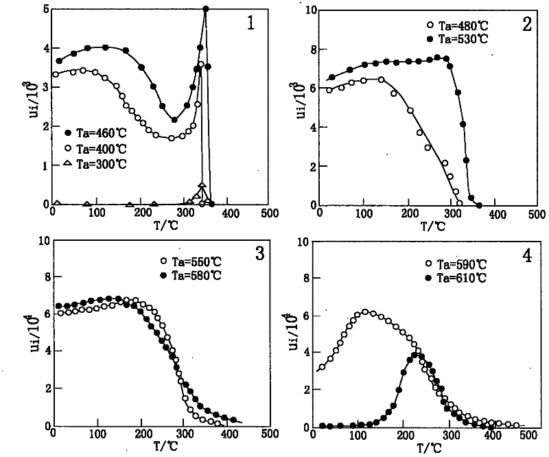 Automatic temperature control gas cooker and temperature control method