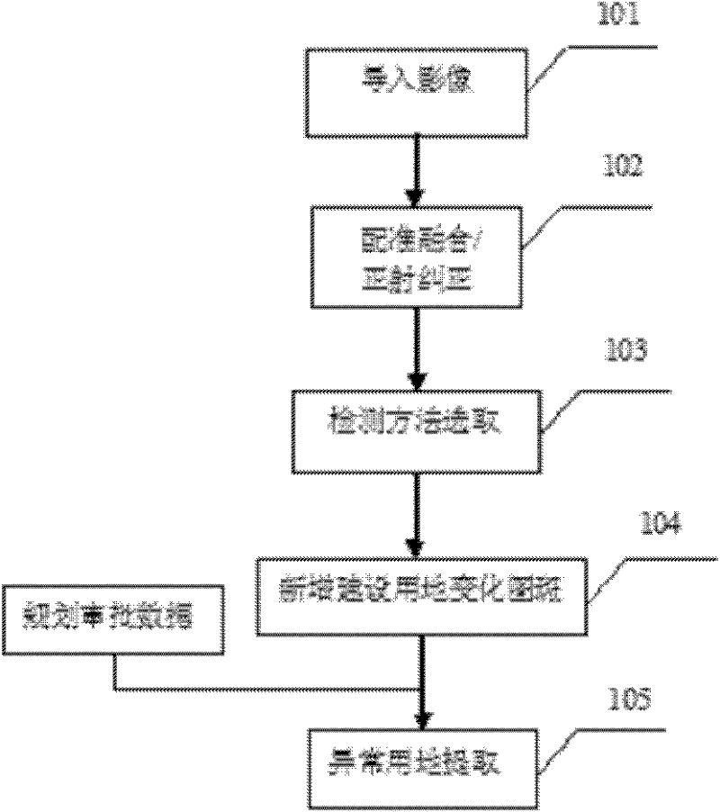 Method for rapidly acquiring abnormal land