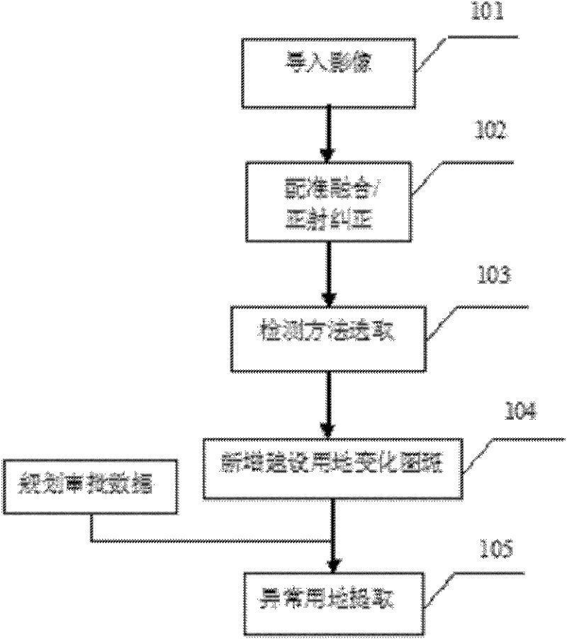 Method for rapidly acquiring abnormal land