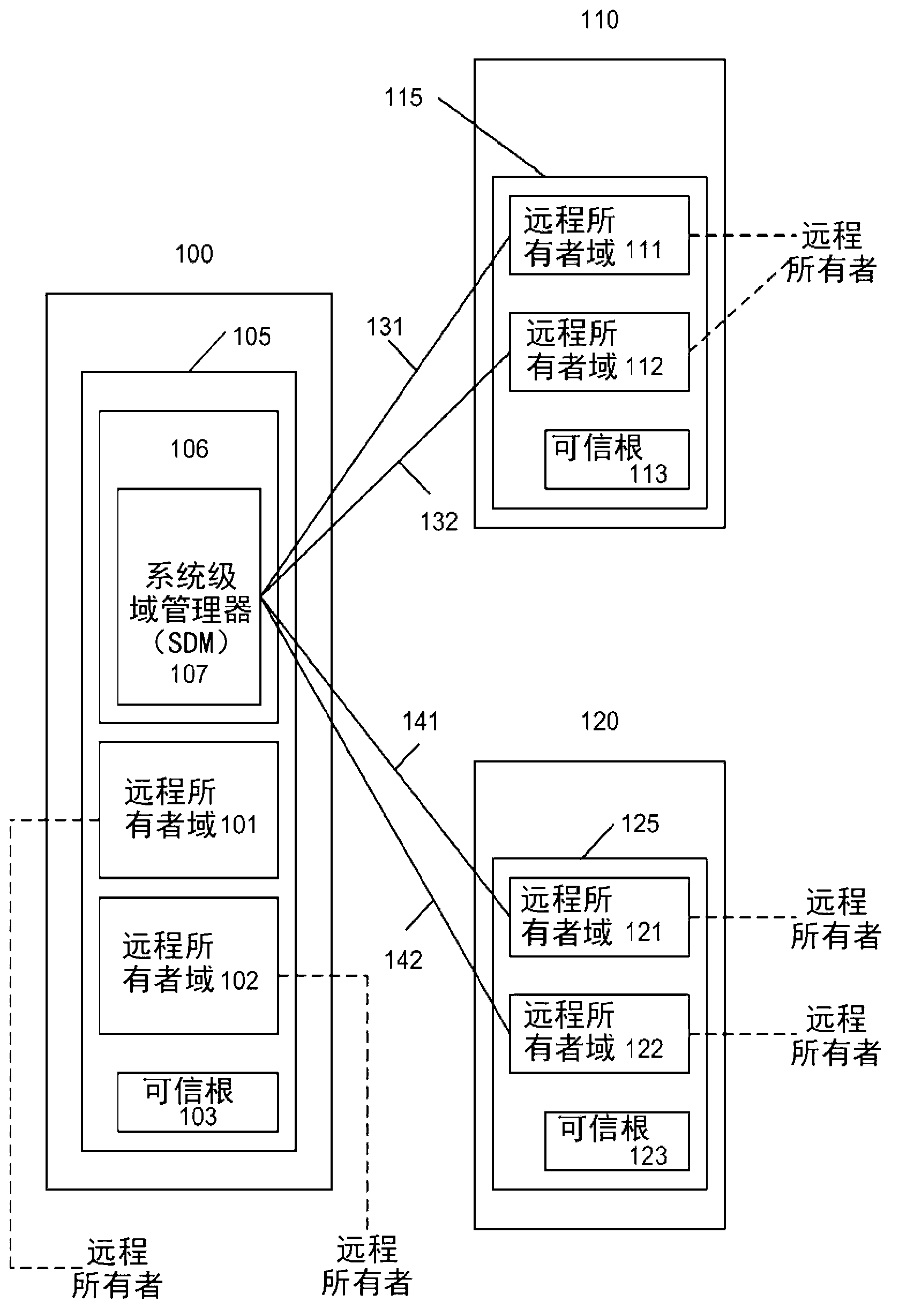 Migration of credentials and/or domains between trusted hardware subscription modules