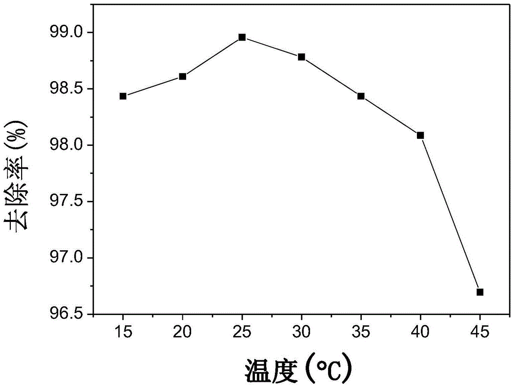 Red mud modification method, modified product and its application in adsorption of brilliant blue dye