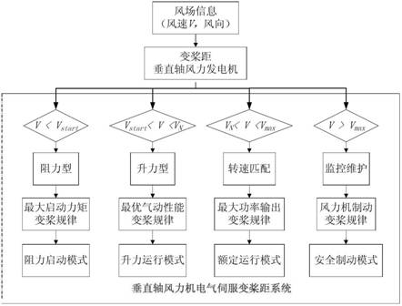 Variable-pitch vertical-shaft wind turbine