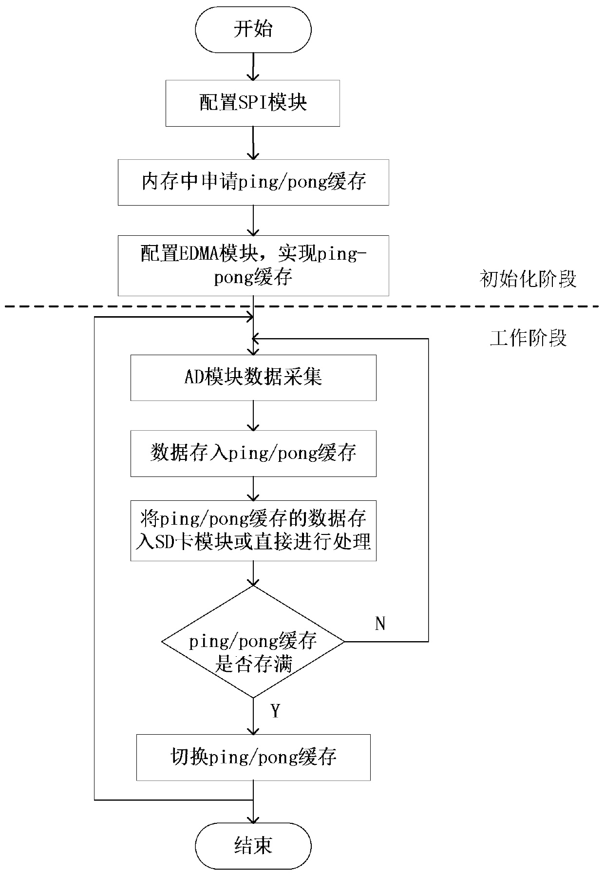 A multi-channel sound signal acquisition system based on arm