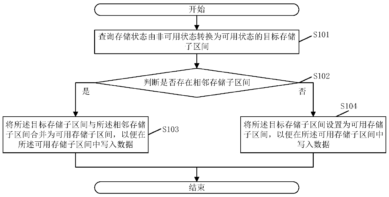 Storage space management method and system, electronic equipment and storage medium