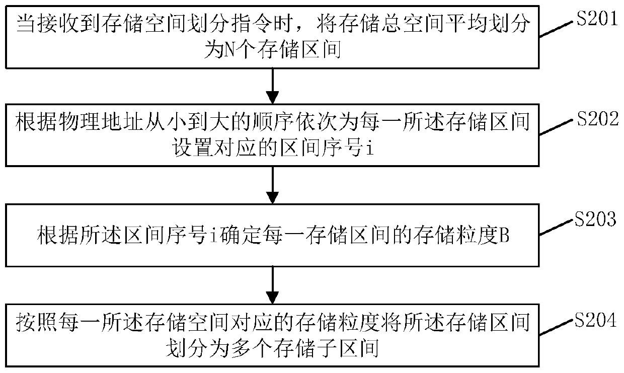 Storage space management method and system, electronic equipment and storage medium