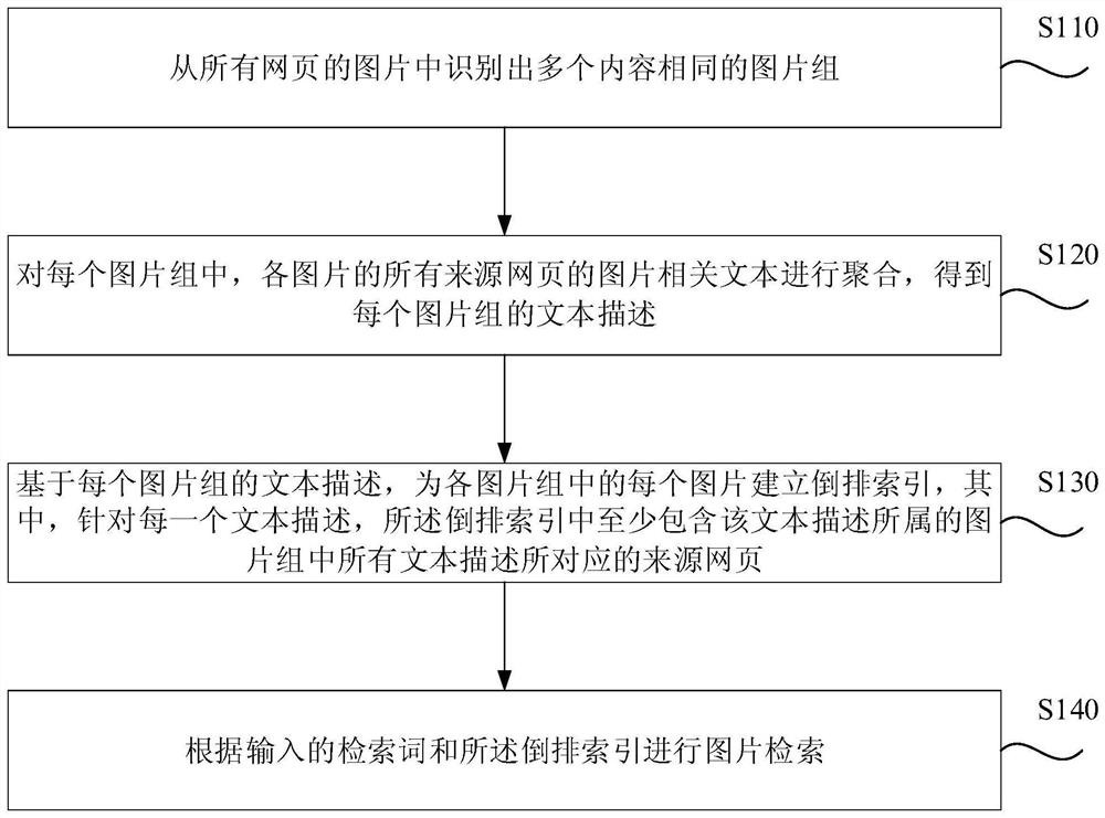 Image retrieval method, device, server and storage medium