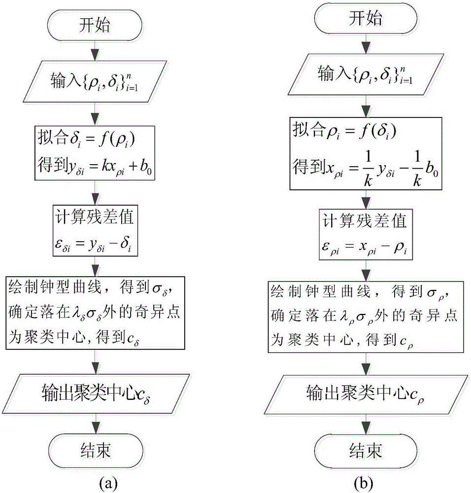 Image segmentation method based on rapid density clustering algorithm