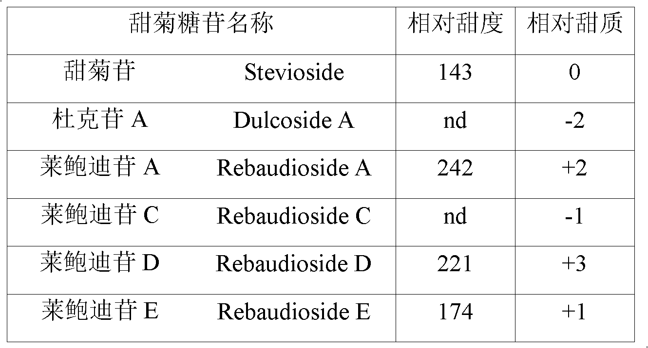 Stevia rebaudiana enzyme VI and method for converting rebaudioside-A into rebaudioside-D