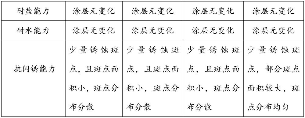 Anticorrosive paint and preparation method thereof